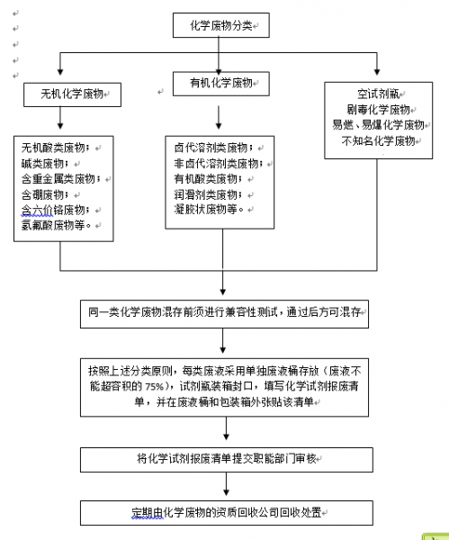 化学废物处置流程