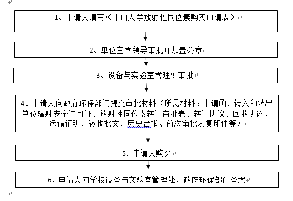 放射性同位素购买流程