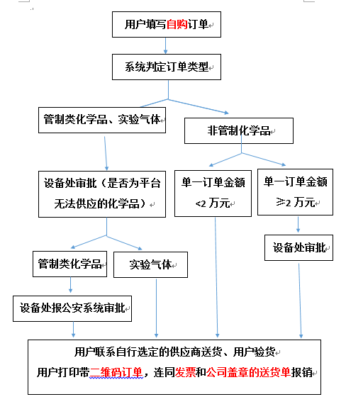 化学品平台自购流程