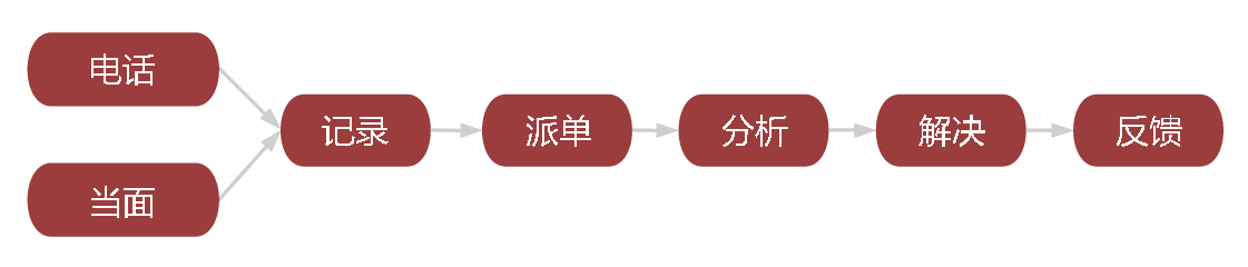 需求申请流程